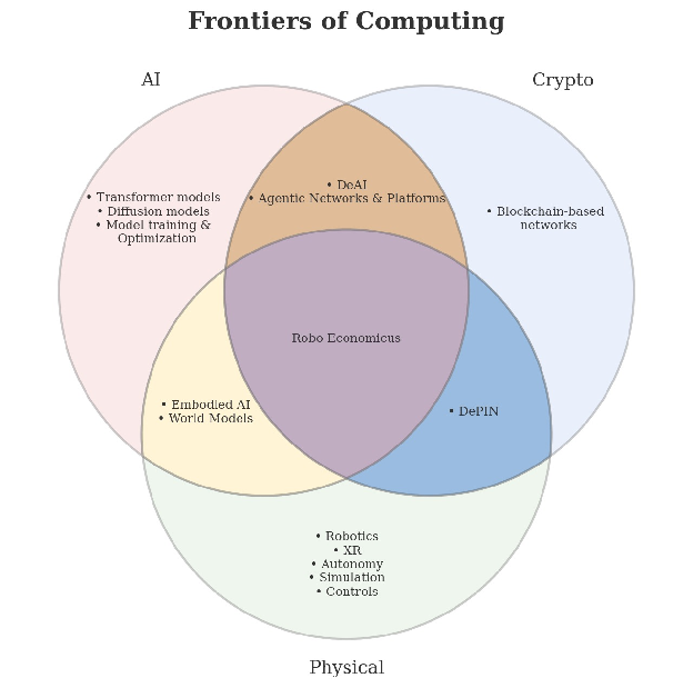 Venn diagram showing the intersections of AI, blockchain, and physical world platforms — the three frontiers of the machine economy